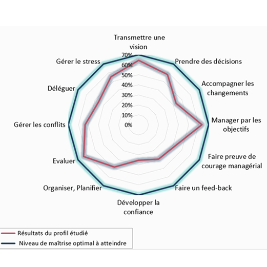 évaluation managériale